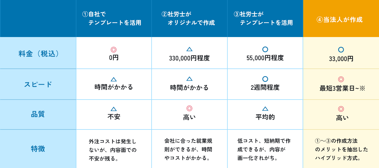 サービスの比較